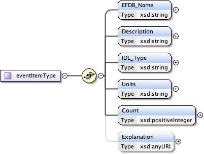 _images/sal_xml_schema_events_eventitemtype.png