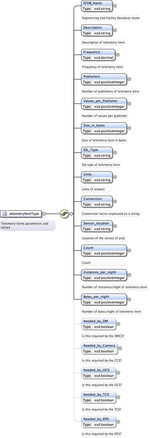 _images/sal_xml_schema_telemetry_telemetryitemtype.png